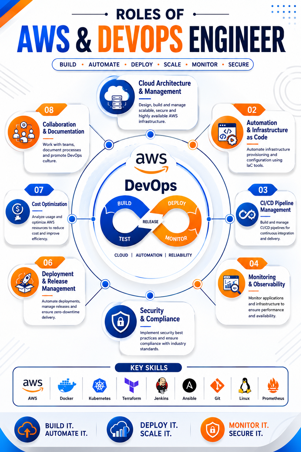 Cloud AWS DevOps